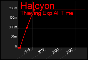 Total Graph of Halcyon