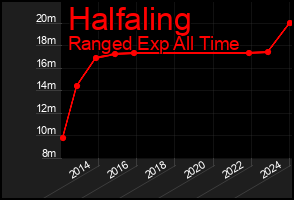 Total Graph of Halfaling