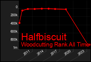 Total Graph of Halfbiscuit