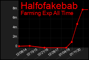 Total Graph of Halfofakebab