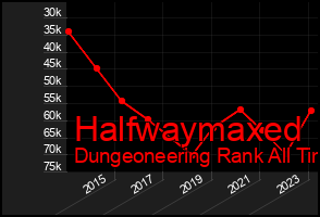 Total Graph of Halfwaymaxed