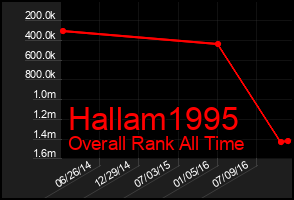 Total Graph of Hallam1995