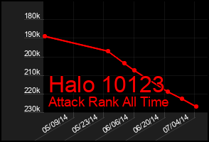 Total Graph of Halo 10123
