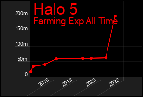Total Graph of Halo 5
