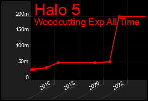 Total Graph of Halo 5