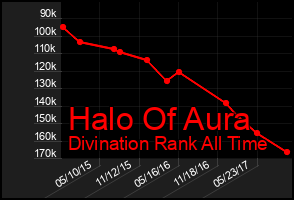 Total Graph of Halo Of Aura