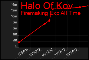 Total Graph of Halo Of Kov