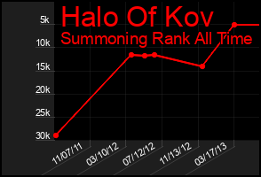 Total Graph of Halo Of Kov