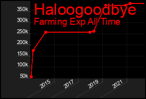 Total Graph of Haloogoodbye