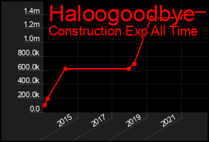 Total Graph of Haloogoodbye