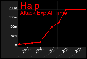 Total Graph of Halp
