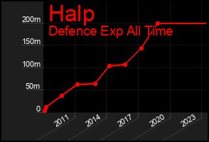 Total Graph of Halp