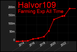 Total Graph of Halvor109