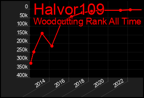 Total Graph of Halvor109