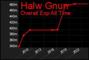 Total Graph of Halw Gnun