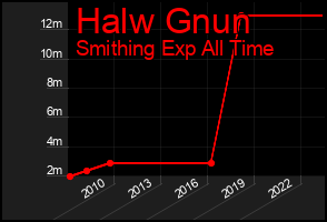 Total Graph of Halw Gnun