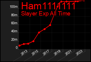 Total Graph of Ham1111111