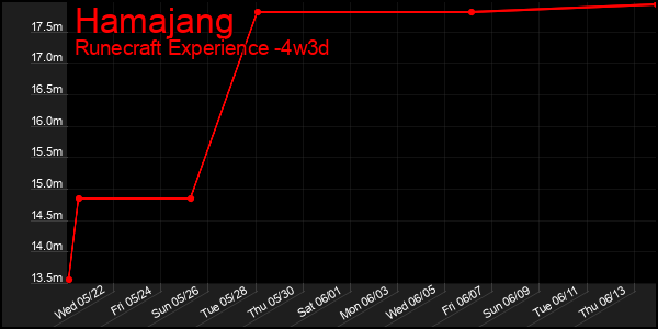 Last 31 Days Graph of Hamajang