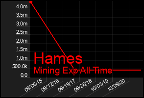 Total Graph of Hames
