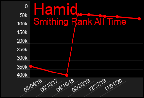 Total Graph of Hamid