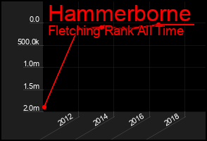 Total Graph of Hammerborne