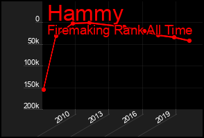 Total Graph of Hammy