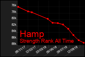 Total Graph of Hamp