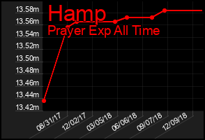 Total Graph of Hamp
