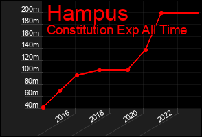 Total Graph of Hampus