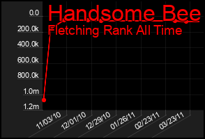 Total Graph of Handsome Bee