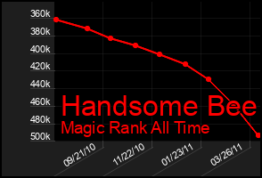 Total Graph of Handsome Bee