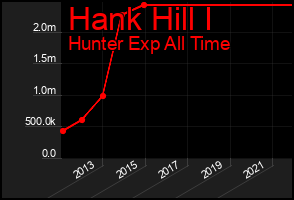 Total Graph of Hank Hill I