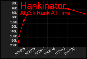Total Graph of Hankinator