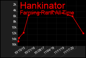 Total Graph of Hankinator