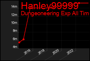 Total Graph of Hanley99999