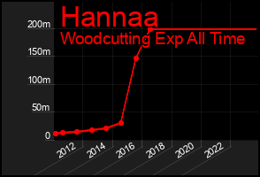 Total Graph of Hannaa