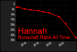 Total Graph of Hannah