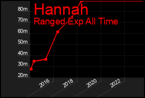 Total Graph of Hannah