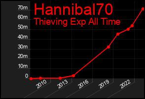 Total Graph of Hannibal70