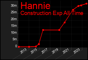 Total Graph of Hannie