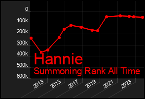 Total Graph of Hannie
