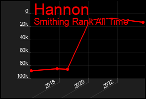 Total Graph of Hannon