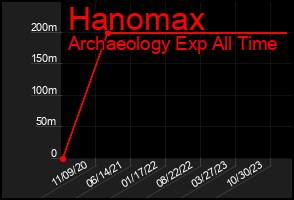 Total Graph of Hanomax