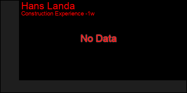 Last 7 Days Graph of Hans Landa