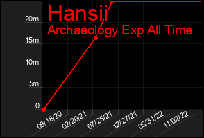 Total Graph of Hansii
