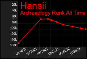 Total Graph of Hansii