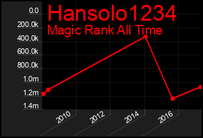 Total Graph of Hansolo1234