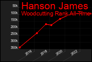 Total Graph of Hanson James