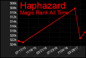 Total Graph of Haphazard