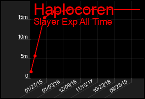 Total Graph of Haplocoren